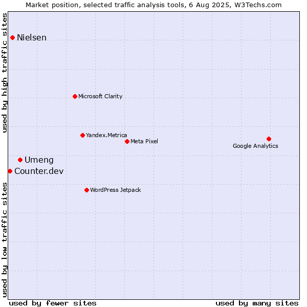 Market position of Umeng vs. Nielsen vs. Counter.dev