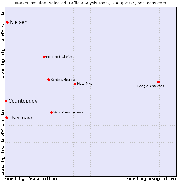 Market position of Nielsen vs. Usermaven vs. Counter.dev