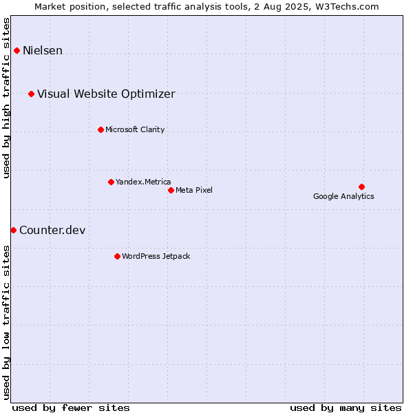 Market position of Visual Website Optimizer vs. Nielsen vs. Counter.dev