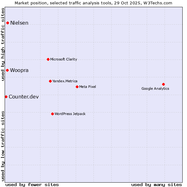 Market position of Nielsen vs. Woopra vs. Counter.dev