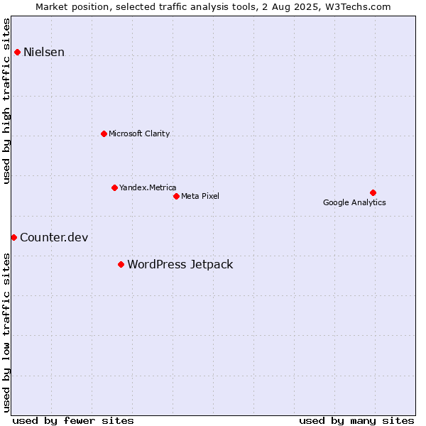 Market position of WordPress Jetpack vs. Nielsen vs. Counter.dev