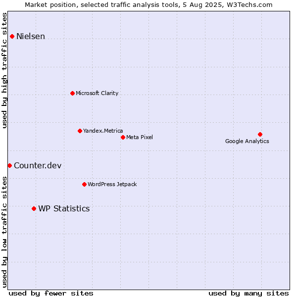 Market position of WP Statistics vs. Nielsen vs. Counter.dev