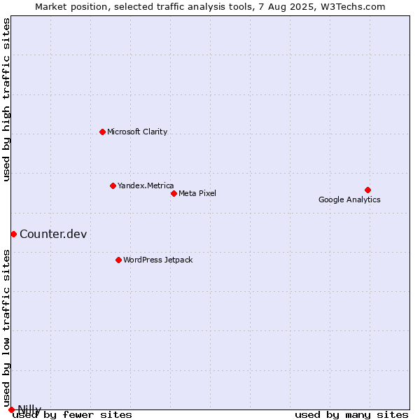 Market position of Counter.dev vs. Nilly