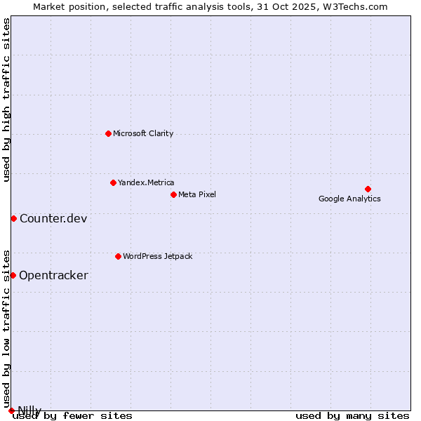 Market position of Counter.dev vs. Opentracker vs. Nilly