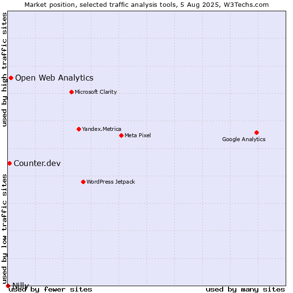 Market position of Open Web Analytics vs. Counter.dev vs. Nilly