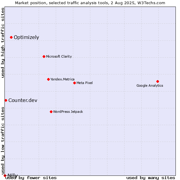 Market position of Optimizely vs. Counter.dev vs. Nilly