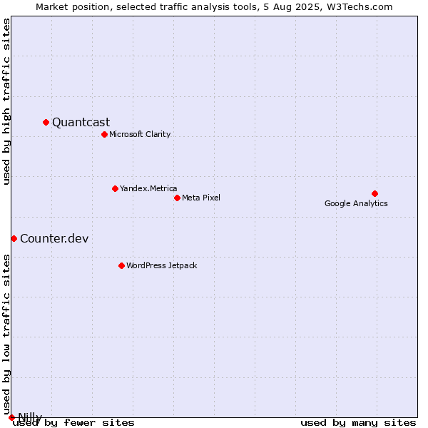 Market position of Quantcast vs. Counter.dev vs. Nilly