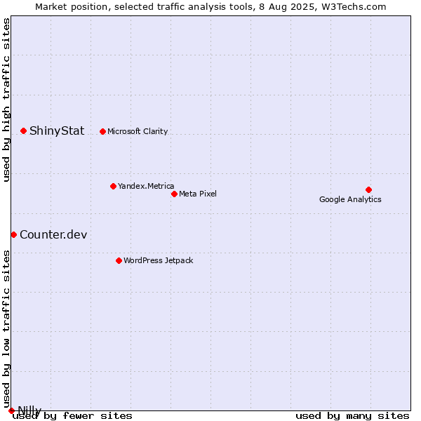 Market position of ShinyStat vs. Counter.dev vs. Nilly