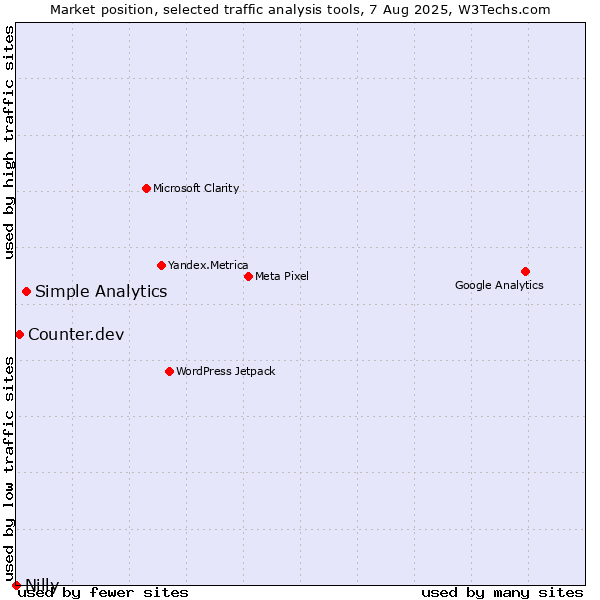 Market position of Simple Analytics vs. Counter.dev vs. Nilly