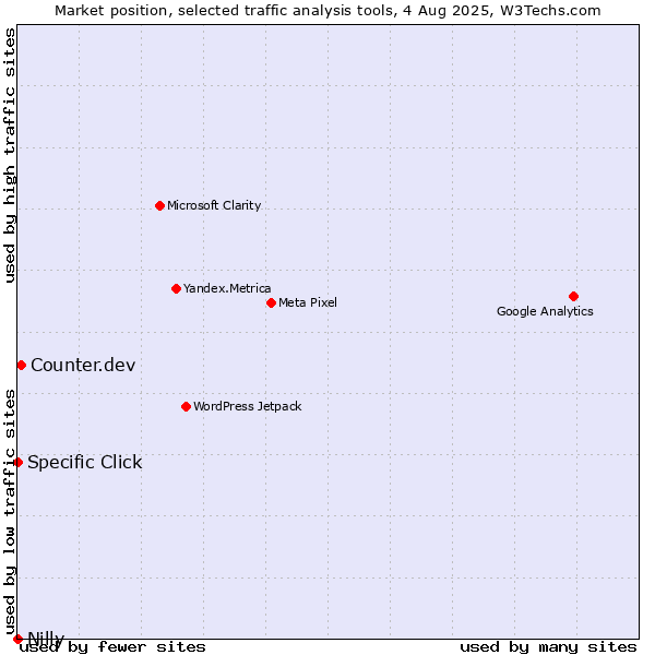 Market position of Counter.dev vs. Specific Click vs. Nilly