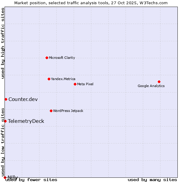 Market position of Counter.dev vs. TelemetryDeck vs. Nilly