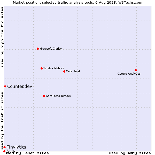 Market position of Counter.dev vs. Tinylytics vs. Nilly