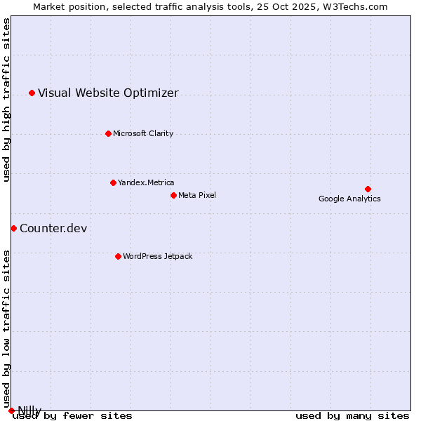 Market position of Visual Website Optimizer vs. Counter.dev vs. Nilly