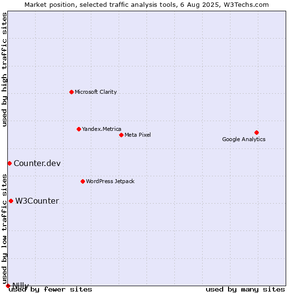 Market position of W3Counter vs. Counter.dev vs. Nilly