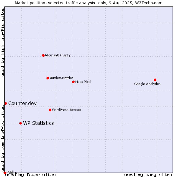 Market position of WP Statistics vs. Counter.dev vs. Nilly