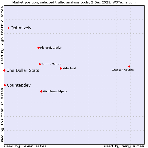 Market position of Optimizely vs. Counter.dev vs. One Dollar Stats