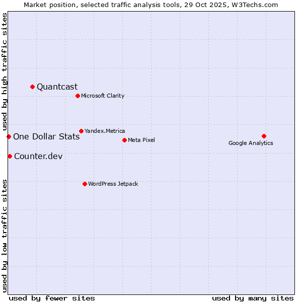 Market position of Quantcast vs. Counter.dev vs. One Dollar Stats