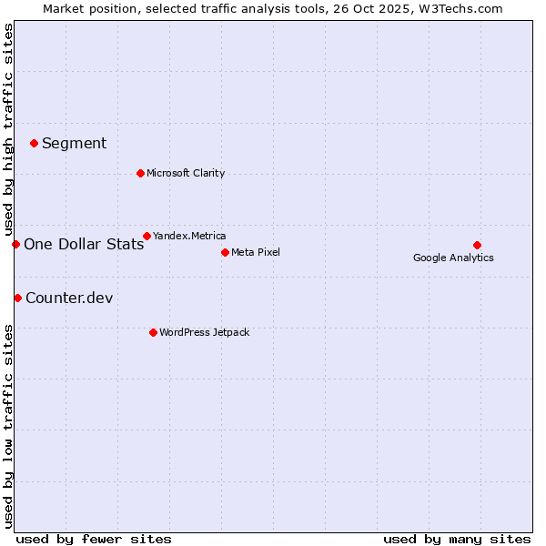 Market position of Segment vs. Counter.dev vs. One Dollar Stats