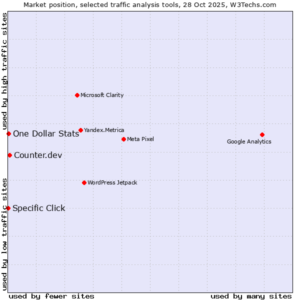 Market position of Counter.dev vs. One Dollar Stats vs. Specific Click