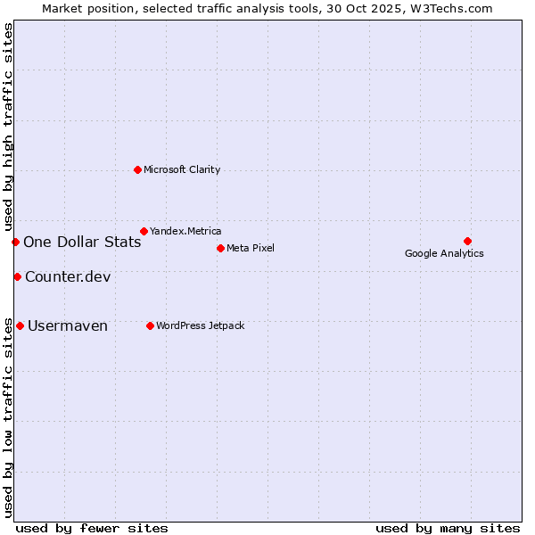 Market position of Usermaven vs. Counter.dev vs. One Dollar Stats