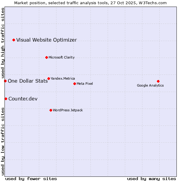 Market position of Visual Website Optimizer vs. Counter.dev vs. One Dollar Stats