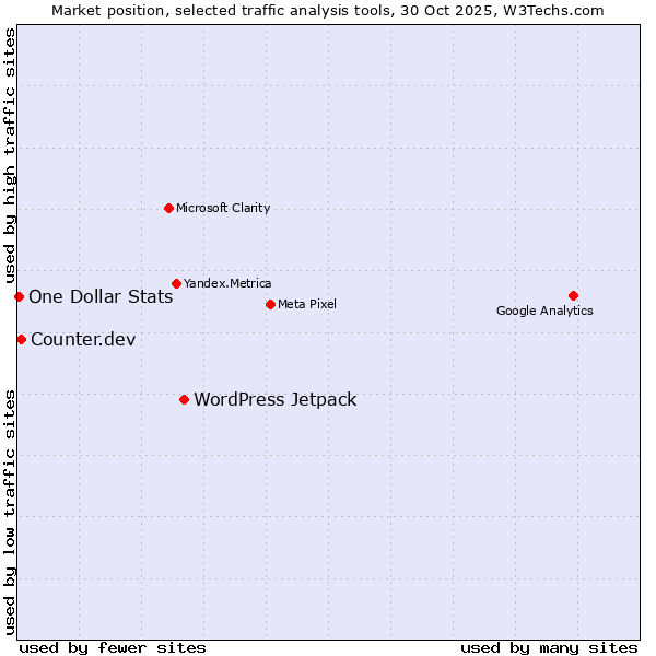 Market position of WordPress Jetpack vs. Counter.dev vs. One Dollar Stats