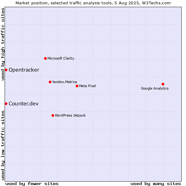 Market position of Counter.dev vs. Opentracker