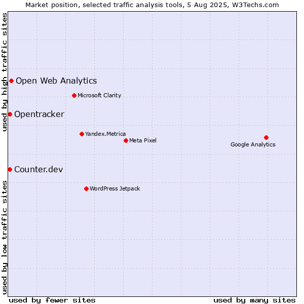 Market position of Open Web Analytics vs. Counter.dev vs. Opentracker