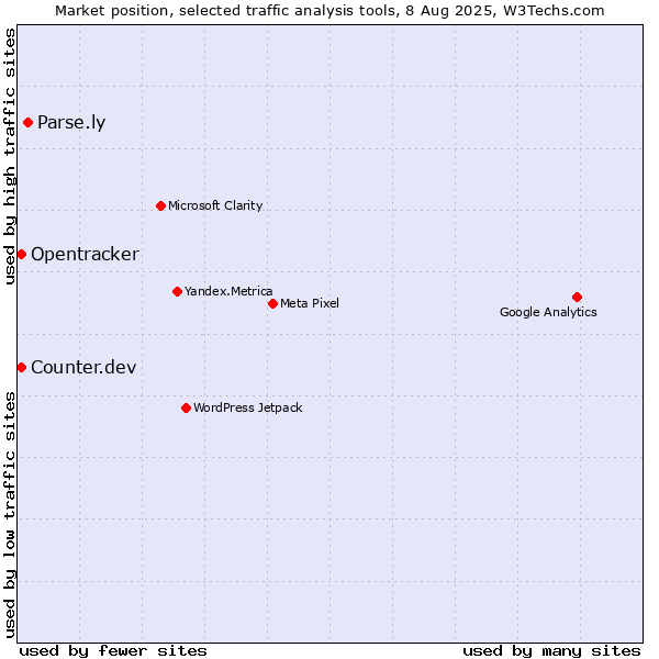 Market position of Parse.ly vs. Counter.dev vs. Opentracker