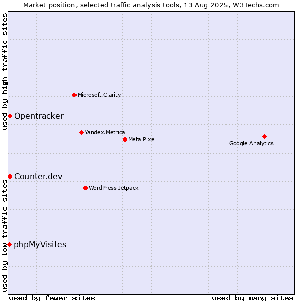 Market position of Counter.dev vs. Opentracker vs. phpMyVisites