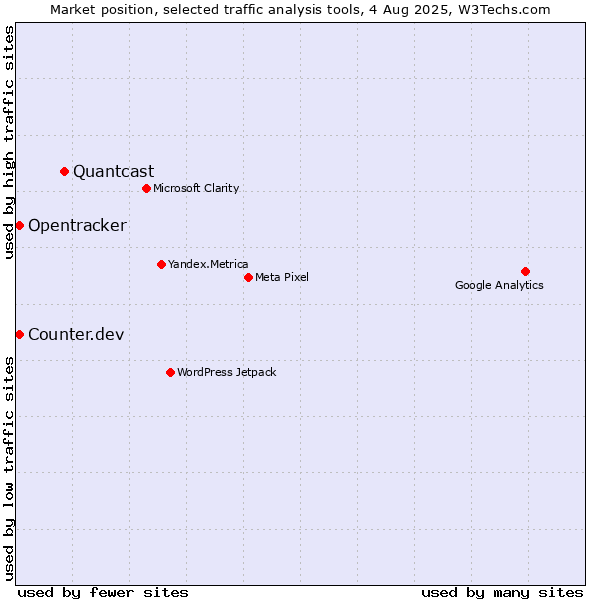 Market position of Quantcast vs. Counter.dev vs. Opentracker