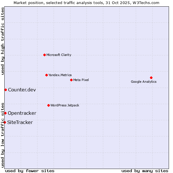 Market position of Counter.dev vs. Opentracker vs. SiteTracker 