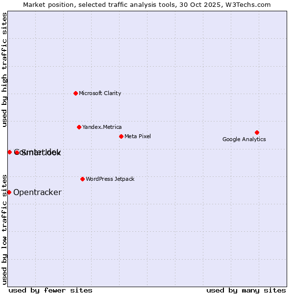 Market position of Smartlook vs. Counter.dev vs. Opentracker