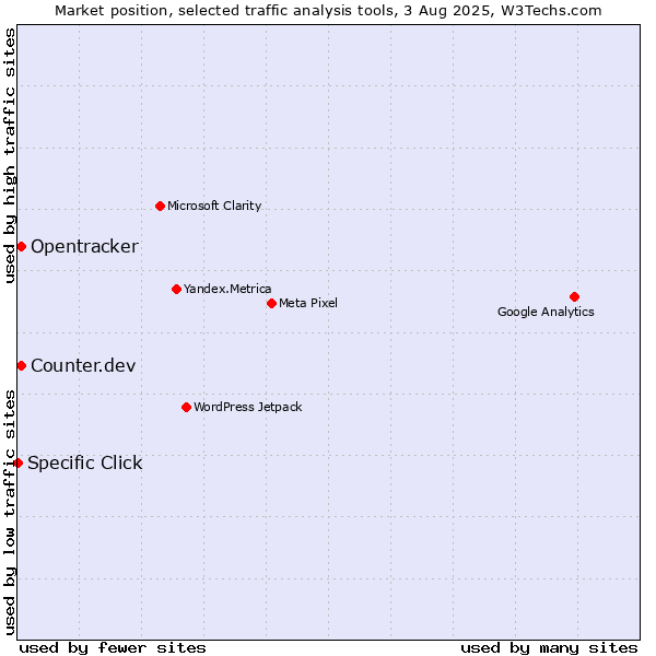 Market position of Counter.dev vs. Opentracker vs. Specific Click