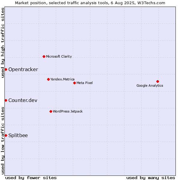 Market position of Counter.dev vs. Splitbee vs. Opentracker