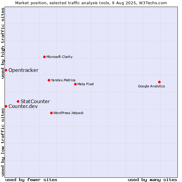 Market position of StatCounter vs. Counter.dev vs. Opentracker