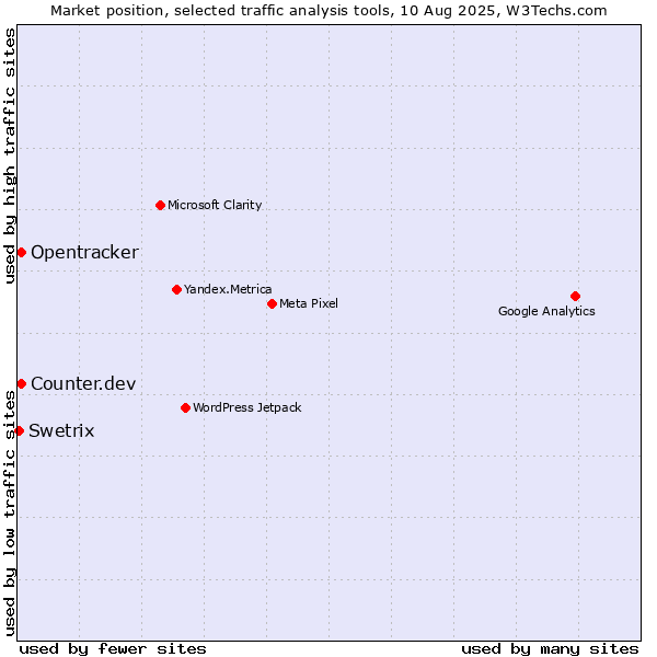 Market position of Counter.dev vs. Opentracker vs. Swetrix