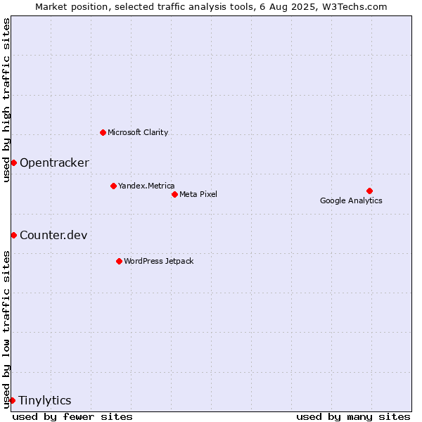 Market position of Counter.dev vs. Opentracker vs. Tinylytics