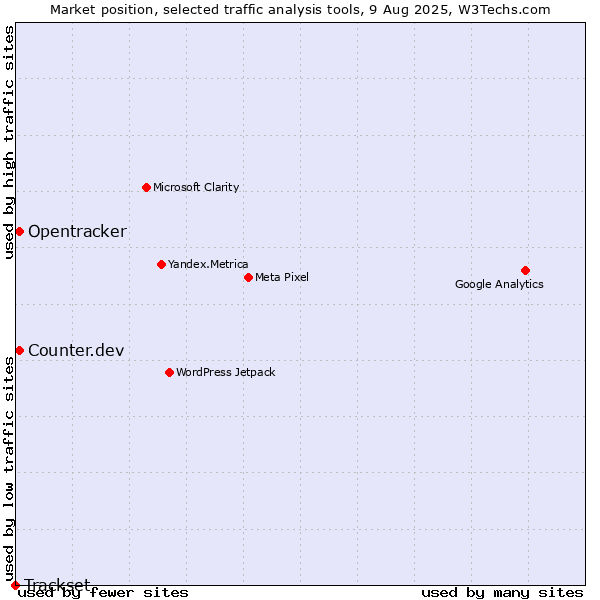 Market position of Counter.dev vs. Opentracker vs. Trackset