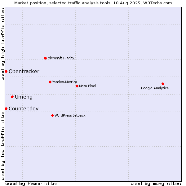 Market position of Umeng vs. Counter.dev vs. Opentracker