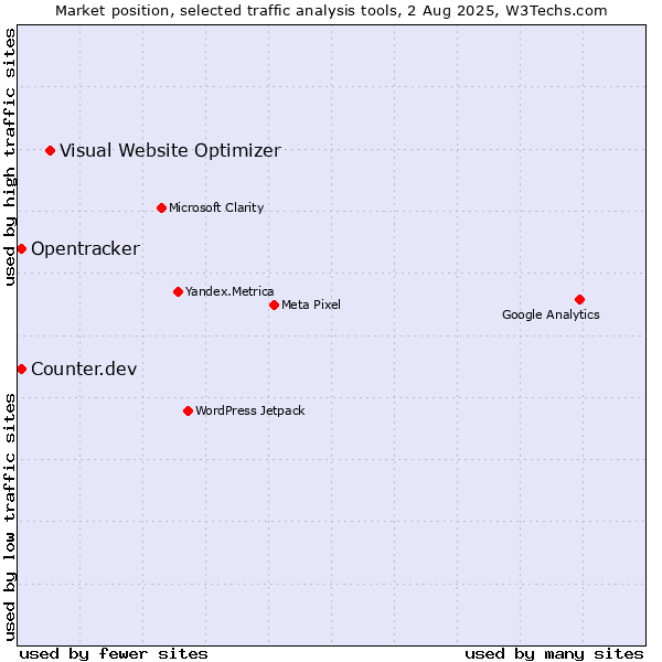 Market position of Visual Website Optimizer vs. Counter.dev vs. Opentracker