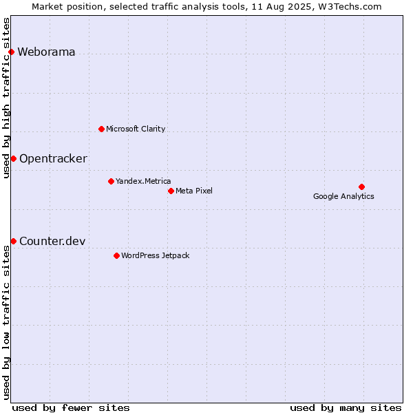 Market position of Counter.dev vs. Opentracker vs. Weborama