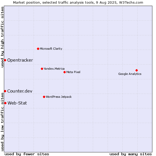 Market position of Web-Stat vs. Counter.dev vs. Opentracker