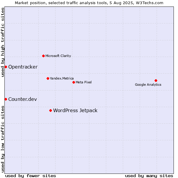 Market position of WordPress Jetpack vs. Counter.dev vs. Opentracker