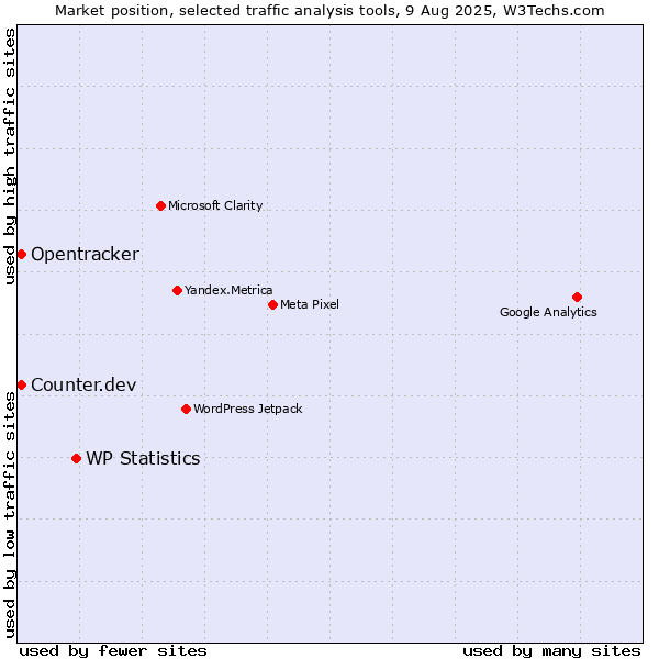 Market position of WP Statistics vs. Counter.dev vs. Opentracker