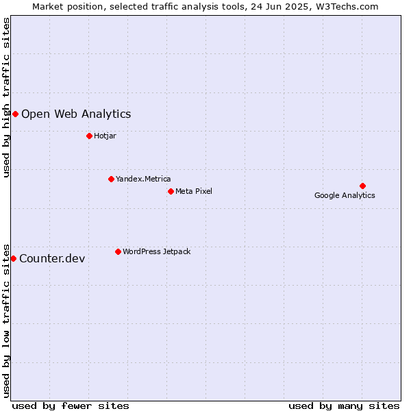 Market position of Open Web Analytics vs. Counter.dev