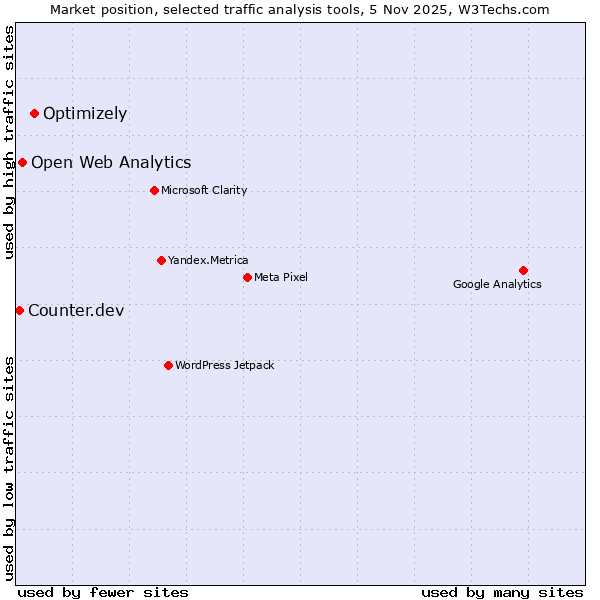 Market position of Optimizely vs. Open Web Analytics vs. Counter.dev
