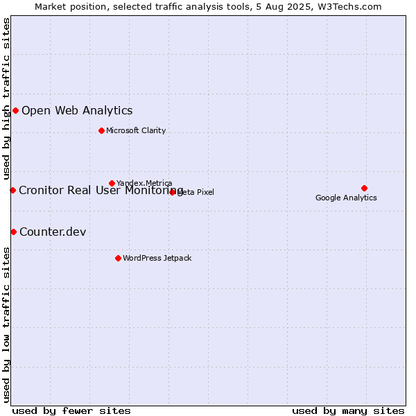 Market position of Open Web Analytics vs. Counter.dev vs. Cronitor Real User Monitoring