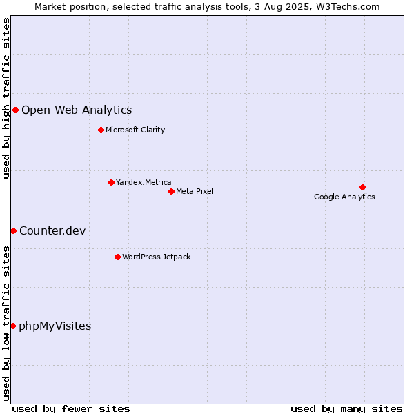 Market position of Open Web Analytics vs. Counter.dev vs. phpMyVisites