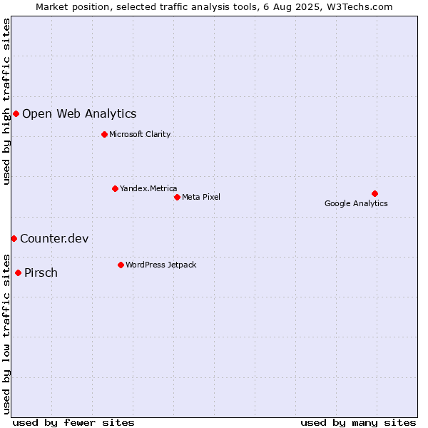 Market position of Pirsch vs. Open Web Analytics vs. Counter.dev